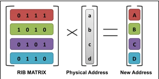 Figure 4.1: reprinted from: Binary arithmetic in Matrix based indexing scheme [1]