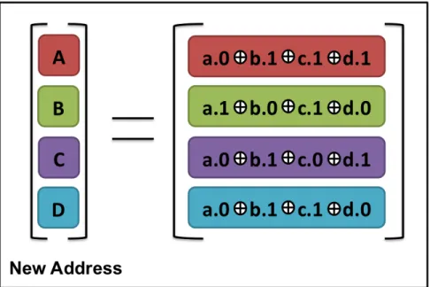 Figure 4.2: New Randomized address after Binary arithmetic