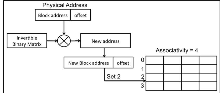 Figure 4.3: Matrix based indexing scheme used for 4-way set-associative cache