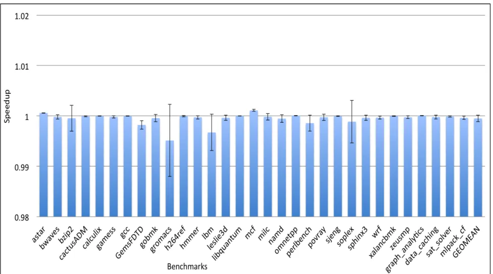 Figure 6.7: Y-axis shows the speedup along with confidence intervals showing one standard deviation above and below the mean, when proposed indexing scheme is enable for both second level and LLC over when new scheme is enable only for LLC