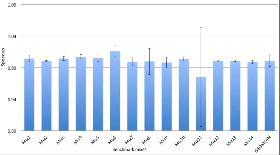 Figure 6.9: Y-axis shows the speedup along with confidence intervals showing one standard deviation above and below the mean, when proposed indexing scheme is enable only for direct-mapped LLC over the conventional indexing scheme for direct-mapped LLC