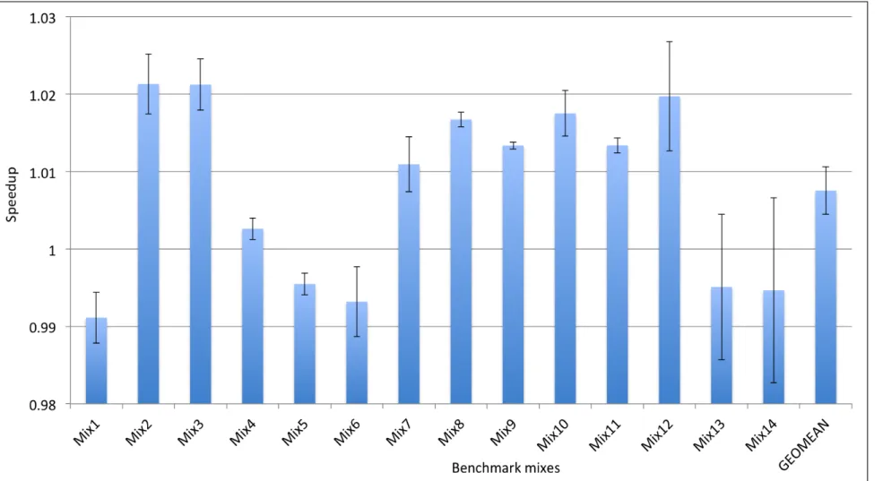 Figure 6.11: Y-axis shows the speedup along with confidence intervals showing one standard deviation above and below the mean, when proposed indexing scheme is enable only for direct-mapped LLC over the conventional indexing scheme for set-associative LLC