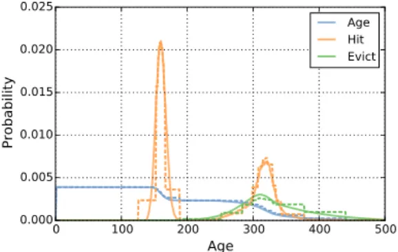 Figure 2: Model solution with increased step size on a synthetic benchmark. Solid lines show a full-detail solution; dashed lines show a solution with N =32.