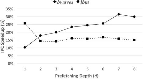 Figure I.2: Impact of prefetching depth on a simple PC-based delta prefetcher