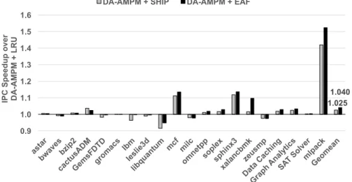 Figure I.3: Performance of SHiP [17] and EAF [18] under data prefetcher