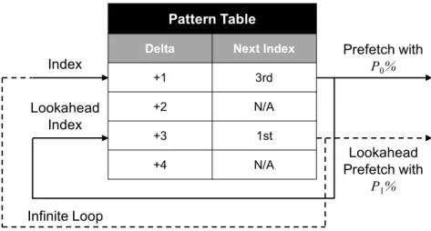 Figure II.2: A case of lookahead prefetching caused by an infinite loop in the prediction pattern table.