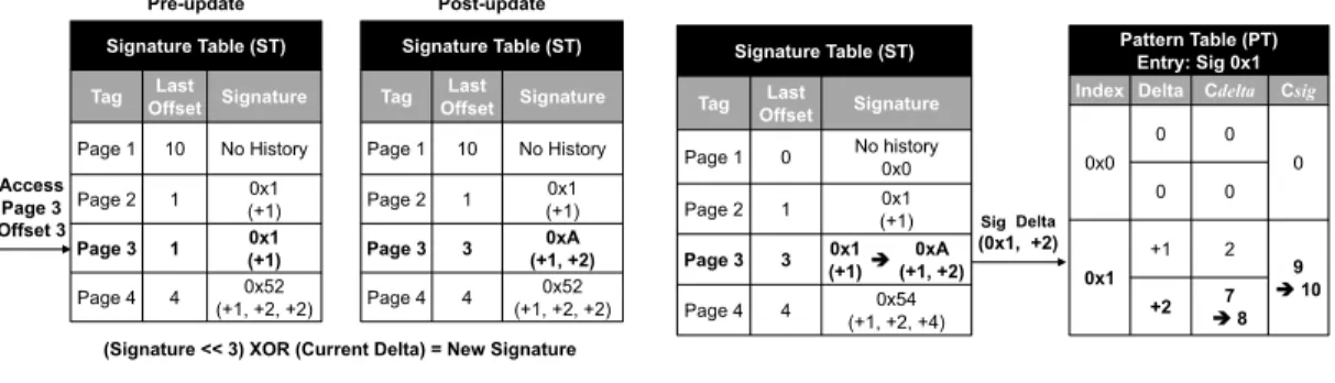 Figure II.4: SPP table update operations.