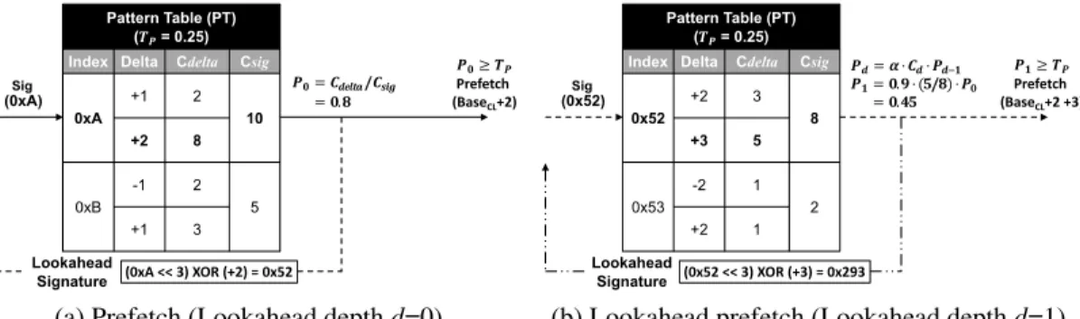 Figure II.5: Path confidence-based lookahead prefetching.