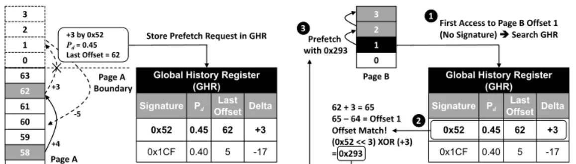 Figure II.6: Learning delta patterns across page boundaries.
