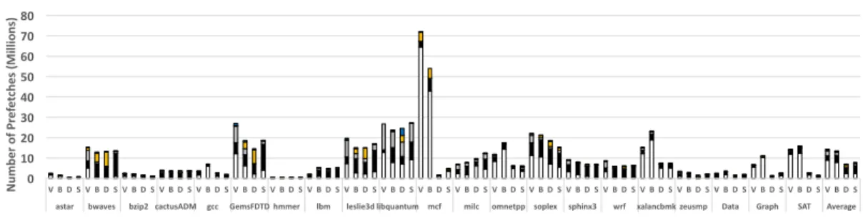 Figure II.10: Raw prefetch request breakdown. Both VLDP and BOP generate significant numbers of useless prefetches.