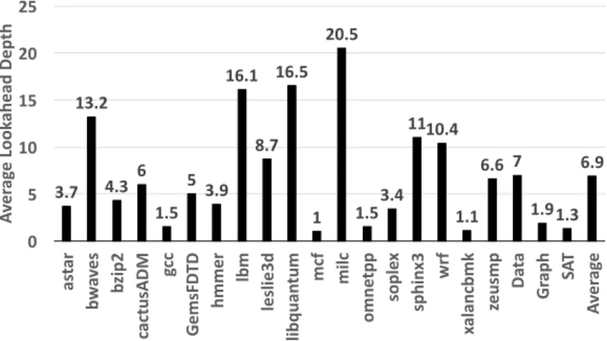 Figure II.11: Average Lookahead Depth