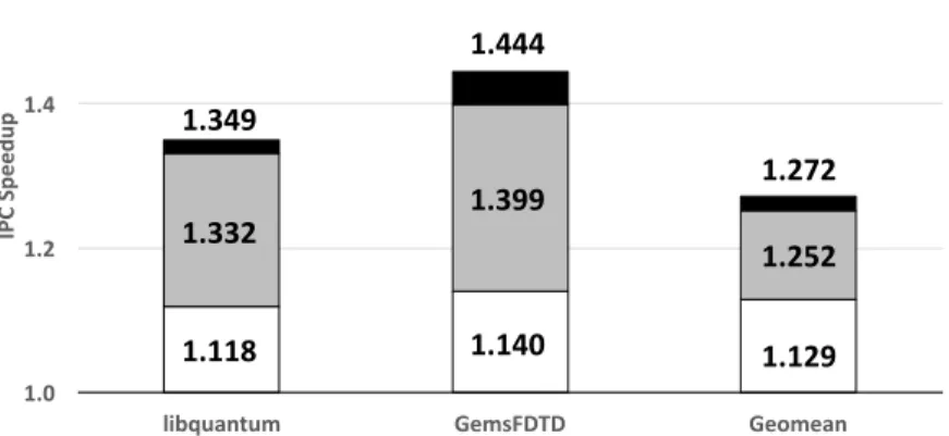 Figure II.12: Contribution of SPP components. Stacked graph represents accumulated speedup from each component