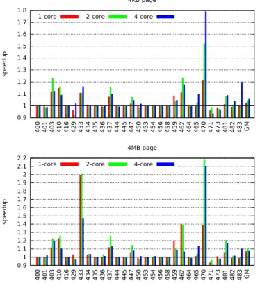 Figure 7: BO prefetcher compared with fixed-offset pre- pre-fetchers (geometric mean speedup on all benchmarks).