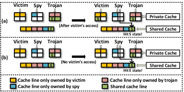 Figure 2: State changes of shared line, w.r.t. victim’s behavior.