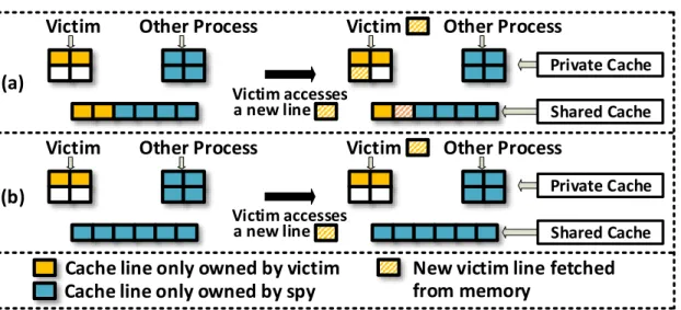 Figure 3: Self-eviction and Bypass.