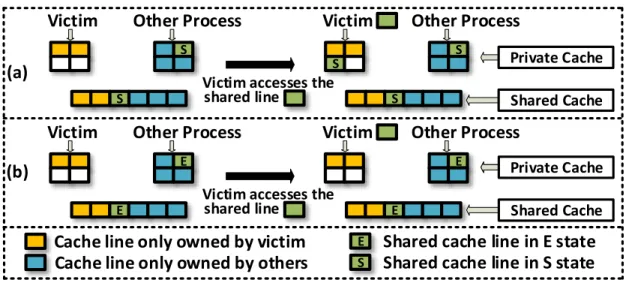 Figure 4: IVcache’s behavior when the victim’s access hits S state and E state.