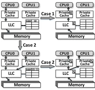Figure 5: Coherence state transitions in different scenarios.