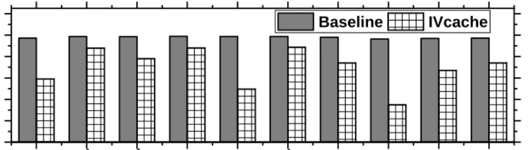 Figure 6: IVcache’s effect on private cache hit rate for different victim benchmarks.