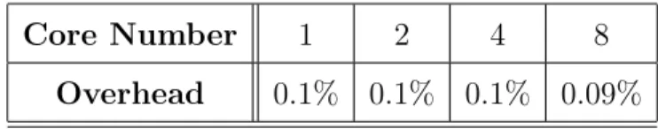 Table 1: Storage Overhead of Record Buffer