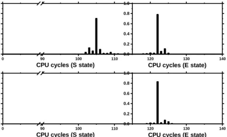 Figure 8: Probability distributions of attacker’s access latency.