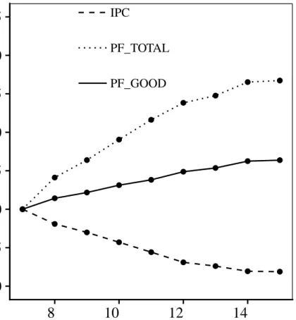 Figure 1.1: Performance vs Prefetch Aggressiveness