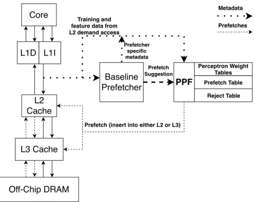 Figure 3.1: PPF Architecture in the Memory Hierarchy