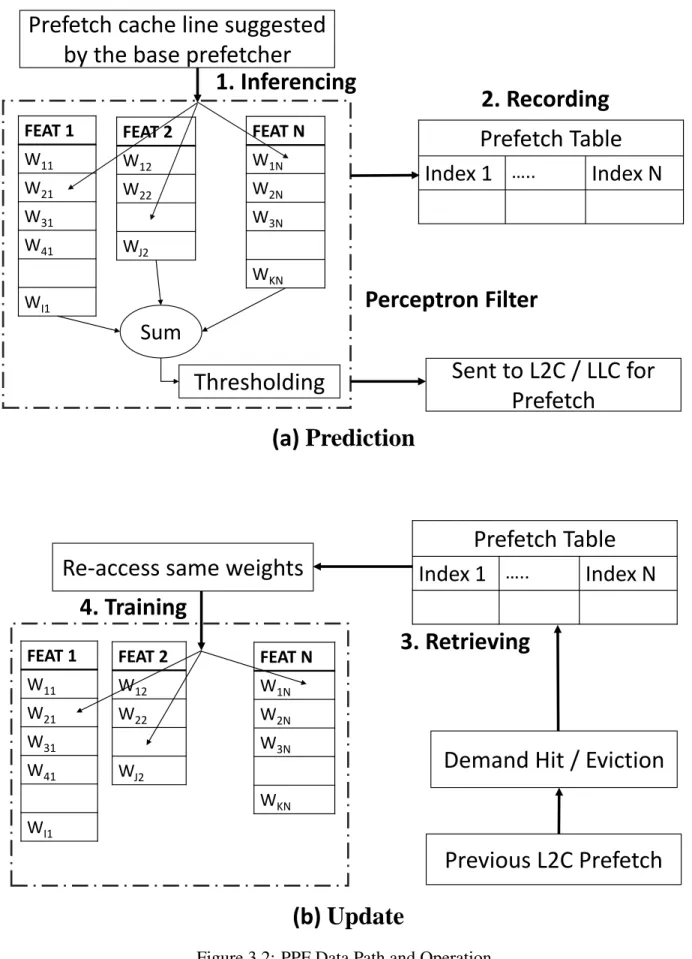 Figure 3.2: PPF Data Path and Operation