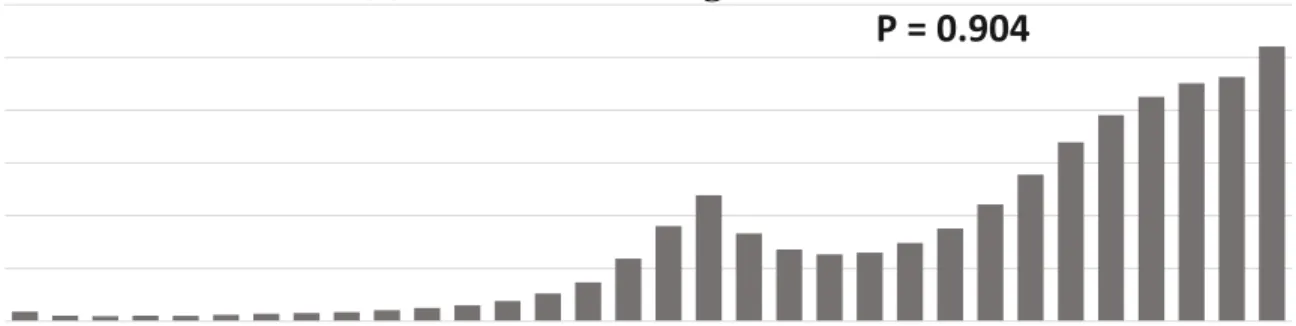 Figure 4.1: Distribution of Trained Weights