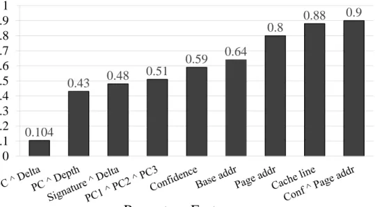 Figure 4.2: P-Values for all Features