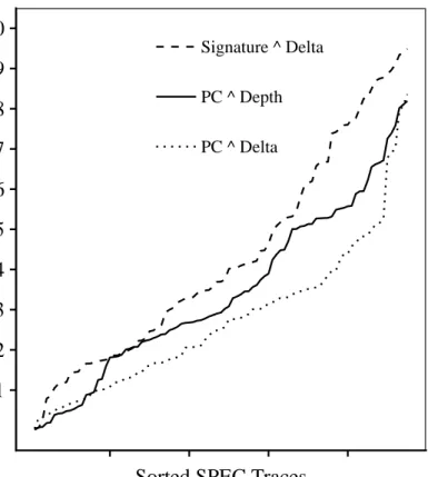 Figure 4.3: P-value Variation across Traces for selected Features