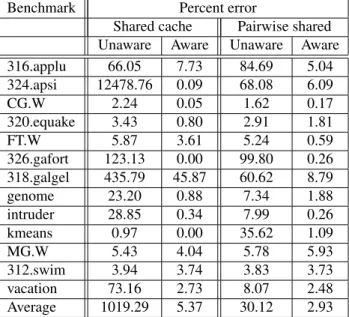 Table 2: Percent error of each reuse distance method compared to a simulated shared or pairwise shared cache configuration