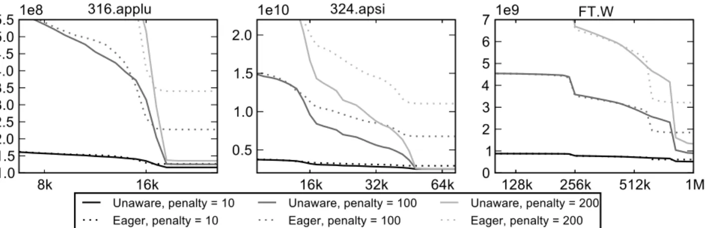 Figure 2: The simple model of execution time shown here just considers a unit cycle count for all ordinary instructions and cache hits, along with varying values for cache miss penalty as shown