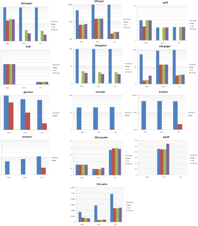 Figure 4: Detailed breakdown of percent error for all sizes of private caches for Unaware and Aware methods