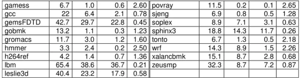 Table 1: L1, L2 and LLC: Average MPKI at each cache level of the base system (exclusive  SLLC with 8 MB and TC-AGE replacement policy)