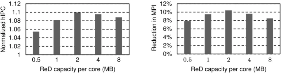 Figure 6: Normalized hIPC (left) and reduction of SLLC misses per instruction (right) with respect to the base system, as a    