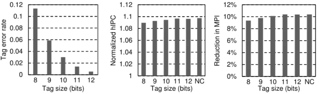 Figure 9: Left: average rate of detection errors in ReD due to tag compression. Center: normalized hIPC with respect to the  base system