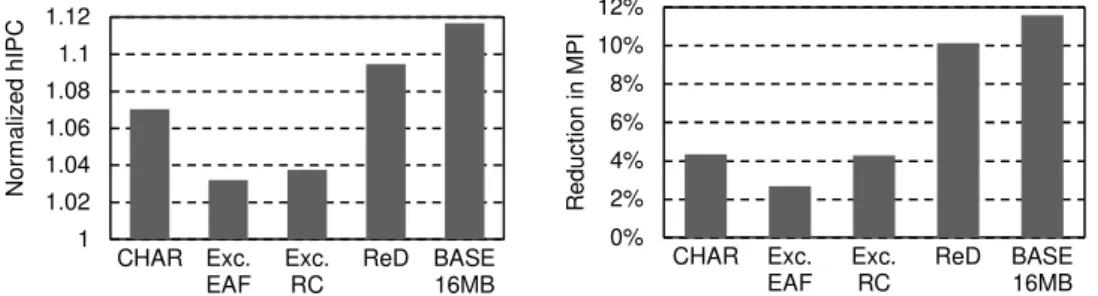 Figure 10 plots normalized hIPC and MPI reduction against the baseline obtained by ReD and  CHAR with an 8 MB SLLC