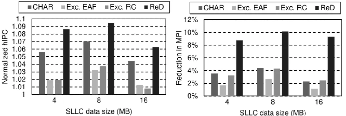 Figure 11 plots normalized hIPC and MPI reduction against the base system obtained by CHAR,  exclusive EAF, exclusive Reuse Cache and ReD for varying SLLC sizes