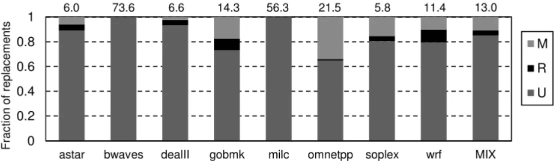 Figure 1: Fraction of blocks evicted from the SLLC cache, in an example mix, according to the number of accesses received  before its eviction: (U) one access, (R) two accesses, and (M) three or more accesses