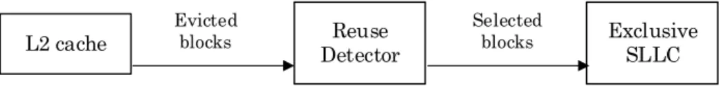 Figure 2: Placement of the Reuse Detector. Every private L2 cache has one ReD. 