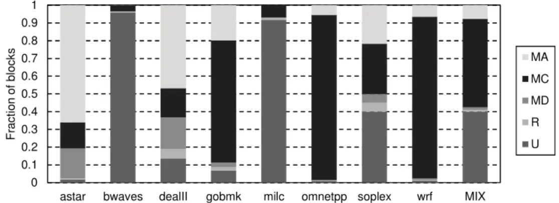 Figure 4 shows the distribution for the eight applications of an example mix. 