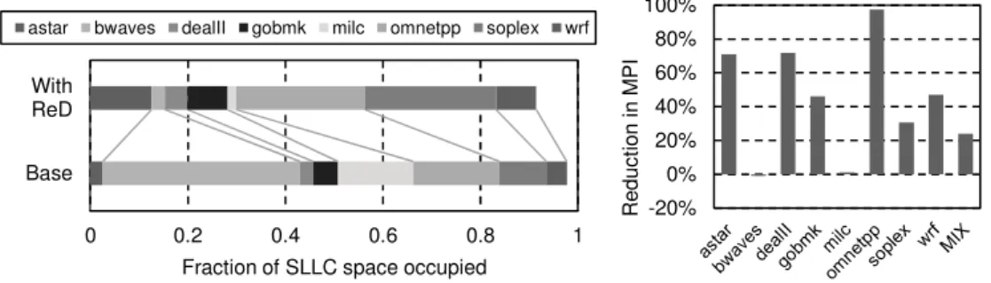Figure 5: Left: fraction of the SLLC occupied by blocks of each program in the example mix