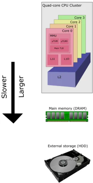Figure 1: Diagram of entire computer memory hierarchy. The smallest and fastest storage areas are the caches within each core, closely followed by the L2 cache outside the cores but within the CPU