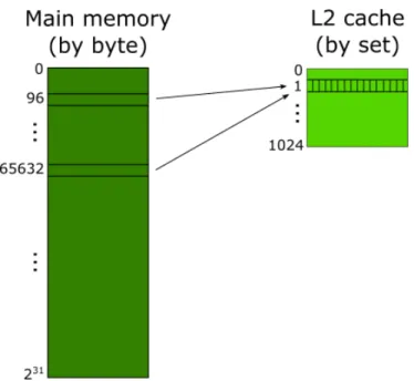 Figure 2: Two memory addresses map to the same 16-way L2 set in the Exynos 5250 Cortex-A15.