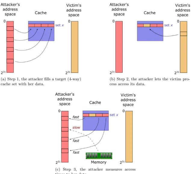 Figure 6: High-level overview of the Prime+Probe attack corresponding to Algorithm 3. If the access times in step 3 are relatively slow, that indicates they were evicted from the cache by the victim process.