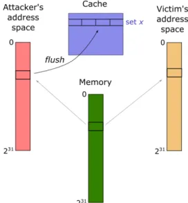 Figure 7: High-level overview of the Flush+Reload attack corresponding to Algorithm 4