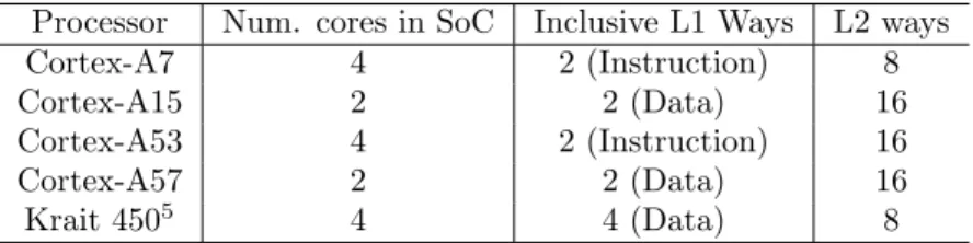 Table 2: Set-associativity of ARM and ARM-based processors Processor Num. cores in SoC Inclusive L1 Ways L2 ways