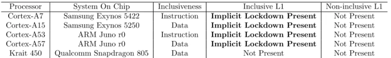 Table 3: Implicit lockdown presence in ARM and ARM-based processors
