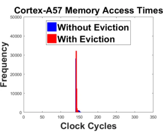 Figure 8a graphs the timing data collected by running two separate data-side executions of Algorithm 10 on P = 2 cores of the Krait 450