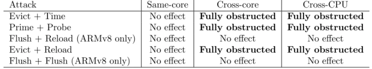 Table 4: Effect of implicit lockdown on cache-timing attacks